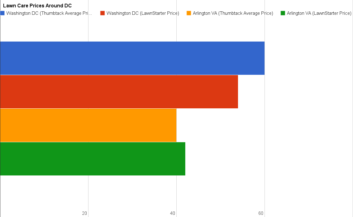 lawn-care-prices-in-dc-vs-outside-dc-lawnstarter