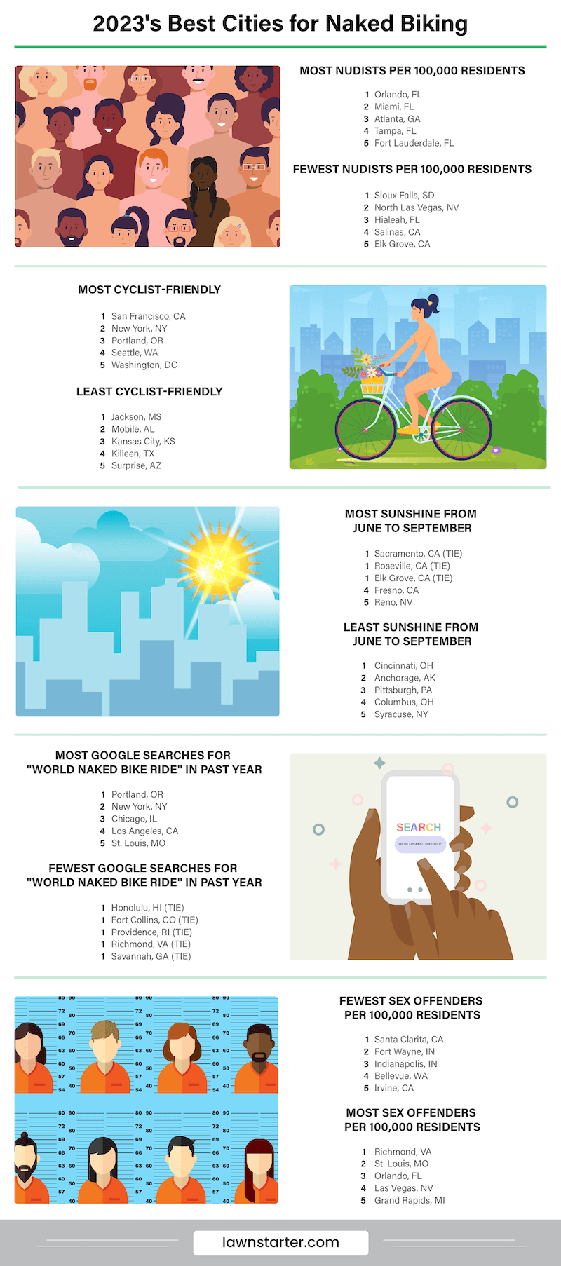 S Best Cities For Naked Biking Lawnstarter